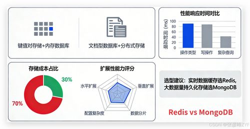 圖結構數(shù)據(jù)架構選型 Redis與MongoDB的深度對比與應用策略